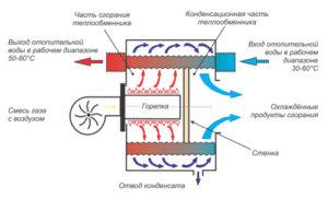 Схема работы газового котла