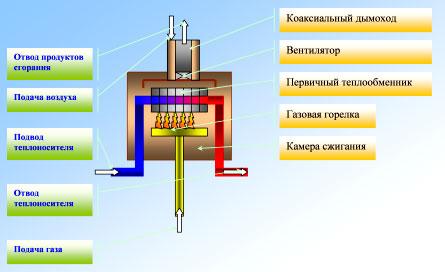Как работает одноконтурный газовый котел